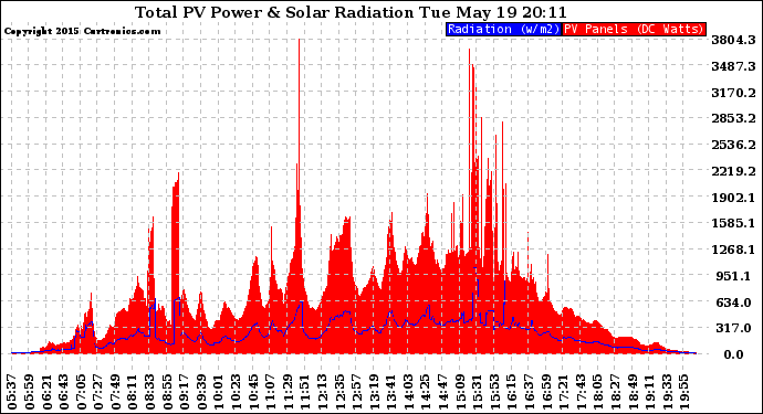 Solar PV/Inverter Performance Total PV Panel Power Output & Solar Radiation