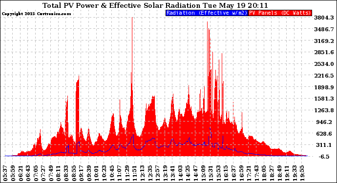 Solar PV/Inverter Performance Total PV Panel Power Output & Effective Solar Radiation