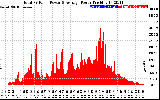 Solar PV/Inverter Performance Total PV Panel Power Output