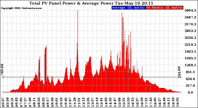 Solar PV/Inverter Performance Total PV Panel Power Output