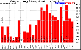 Solar PV/Inverter Performance Weekly Solar Energy Production