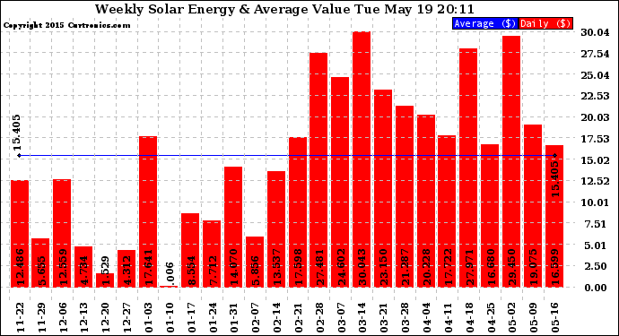Solar PV/Inverter Performance Weekly Solar Energy Production Value