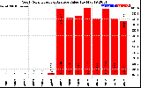 Solar PV/Inverter Performance Yearly Solar Energy Production Value