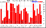 Solar PV/Inverter Performance Daily Solar Energy Production