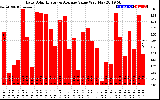 Solar PV/Inverter Performance Daily Solar Energy Production Value