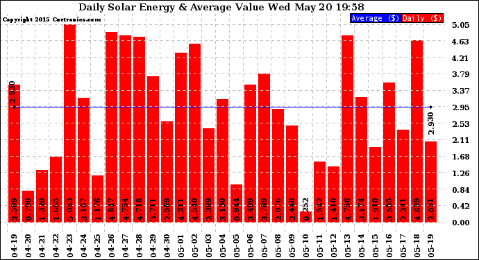 Solar PV/Inverter Performance Daily Solar Energy Production Value