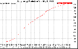 Solar PV/Inverter Performance Daily Energy Production