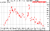 Solar PV/Inverter Performance Daily Energy Production Per Minute