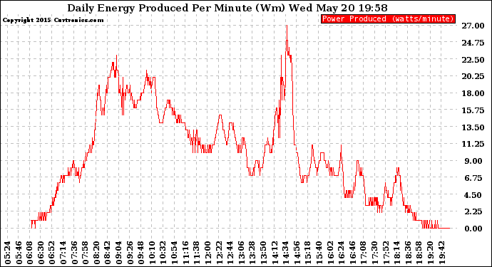 Solar PV/Inverter Performance Daily Energy Production Per Minute