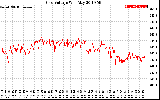 Solar PV/Inverter Performance Grid Voltage