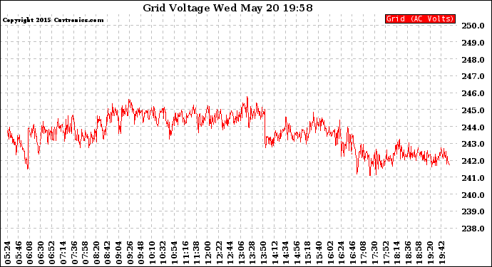 Solar PV/Inverter Performance Grid Voltage