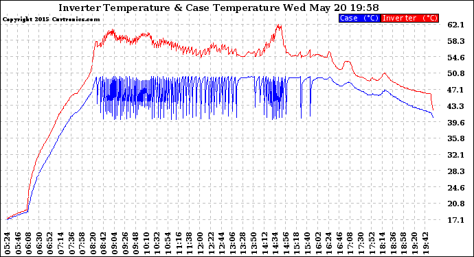 Solar PV/Inverter Performance Inverter Operating Temperature