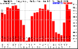 Solar PV/Inverter Performance Monthly Solar Energy Production Average Per Day (KWh)