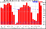 Solar PV/Inverter Performance Monthly Solar Energy Production Value Running Average