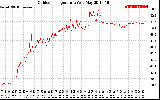 Solar PV/Inverter Performance Outdoor Temperature