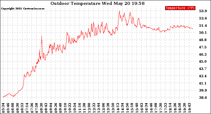 Solar PV/Inverter Performance Outdoor Temperature