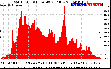 Solar PV/Inverter Performance Solar Radiation & Day Average per Minute