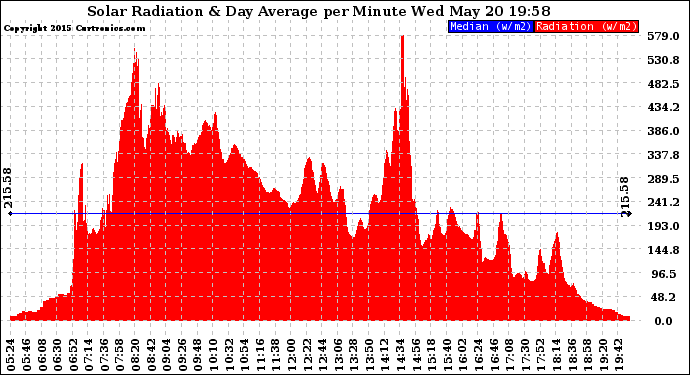 Solar PV/Inverter Performance Solar Radiation & Day Average per Minute