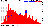 Solar PV/Inverter Performance Solar Radiation & Effective Solar Radiation per Minute