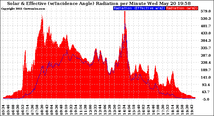 Solar PV/Inverter Performance Solar Radiation & Effective Solar Radiation per Minute