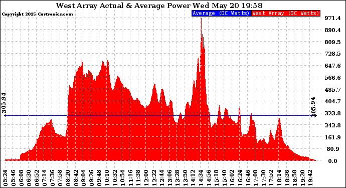 Solar PV/Inverter Performance West Array Actual & Average Power Output