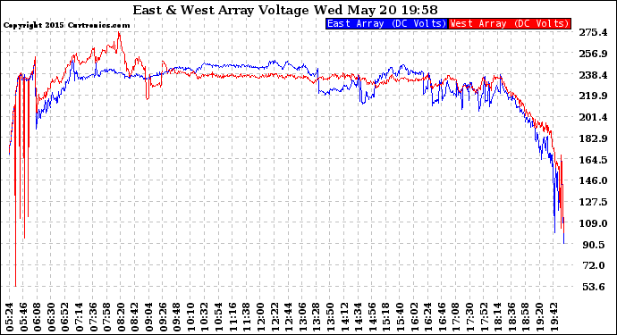 Solar PV/Inverter Performance Photovoltaic Panel Voltage Output