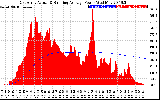 Solar PV/Inverter Performance East Array Actual & Running Average Power Output