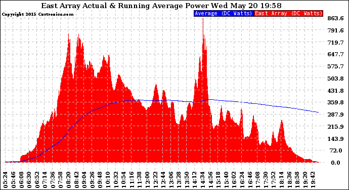 Solar PV/Inverter Performance East Array Actual & Running Average Power Output