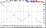 Solar PV/Inverter Performance Sun Altitude Angle & Sun Incidence Angle on PV Panels