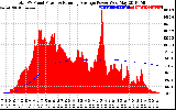 Solar PV/Inverter Performance Total PV Panel & Running Average Power Output