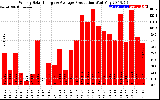 Solar PV/Inverter Performance Weekly Solar Energy Production