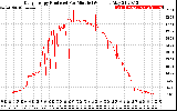 Solar PV/Inverter Performance Daily Energy Production Per Minute