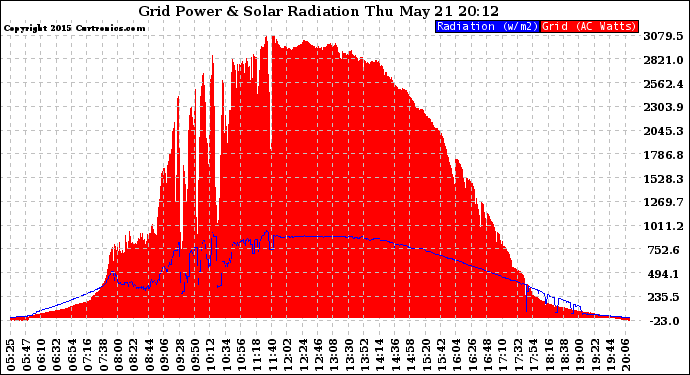 Solar PV/Inverter Performance Grid Power & Solar Radiation
