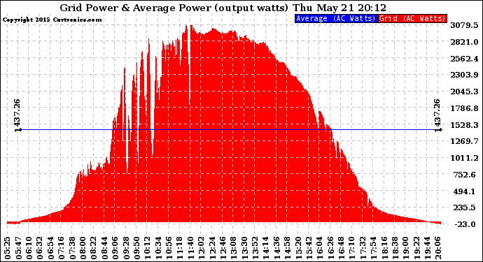 Solar PV/Inverter Performance Inverter Power Output
