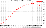 Solar PV/Inverter Performance Outdoor Temperature