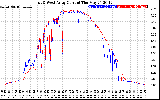 Solar PV/Inverter Performance Photovoltaic Panel Current Output