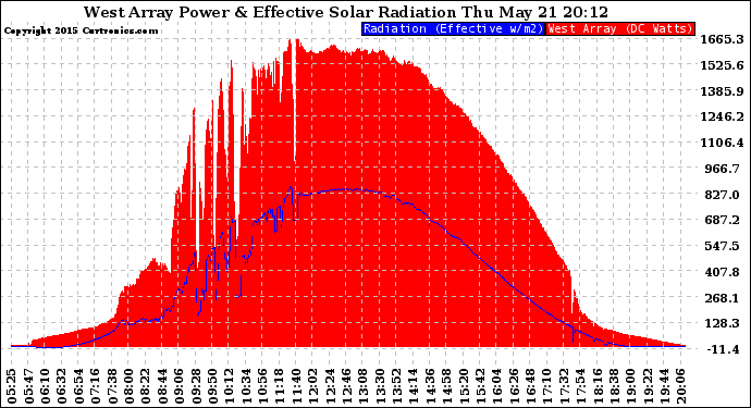 Solar PV/Inverter Performance West Array Power Output & Effective Solar Radiation