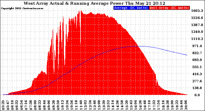 Solar PV/Inverter Performance West Array Actual & Running Average Power Output