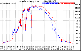 Solar PV/Inverter Performance Photovoltaic Panel Power Output