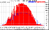 Solar PV/Inverter Performance East Array Power Output & Solar Radiation