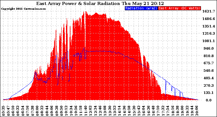 Solar PV/Inverter Performance East Array Power Output & Solar Radiation