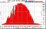 Solar PV/Inverter Performance East Array Actual & Average Power Output