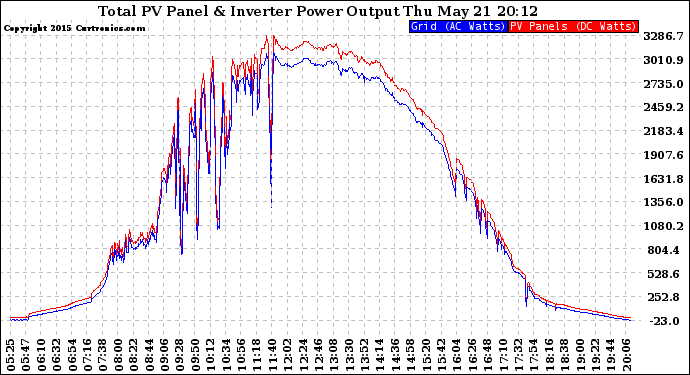 Solar PV/Inverter Performance PV Panel Power Output & Inverter Power Output