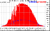 Solar PV/Inverter Performance Total PV Panel Power Output & Solar Radiation