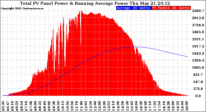 Solar PV/Inverter Performance Total PV Panel & Running Average Power Output