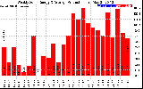 Solar PV/Inverter Performance Weekly Solar Energy Production