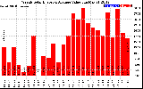 Solar PV/Inverter Performance Weekly Solar Energy Production Value