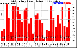 Solar PV/Inverter Performance Daily Solar Energy Production