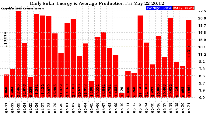 Solar PV/Inverter Performance Daily Solar Energy Production