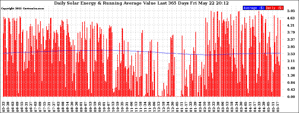 Solar PV/Inverter Performance Daily Solar Energy Production Value Running Average Last 365 Days